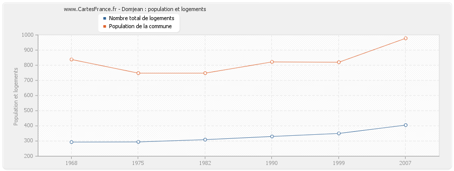 Domjean : population et logements