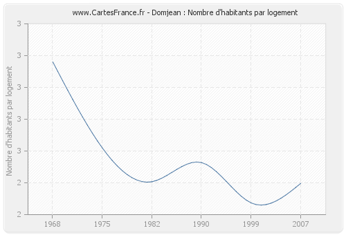 Domjean : Nombre d'habitants par logement