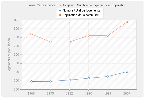 Domjean : Nombre de logements et population