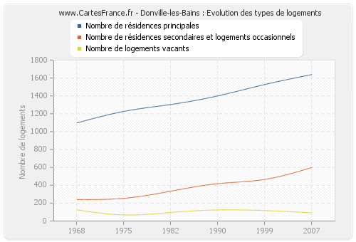 Donville-les-Bains : Evolution des types de logements