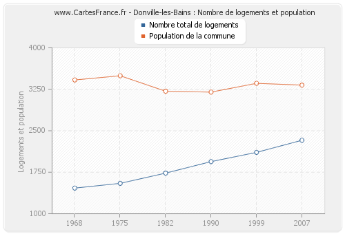 Donville-les-Bains : Nombre de logements et population