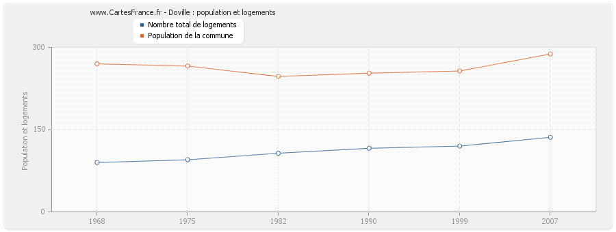 Doville : population et logements