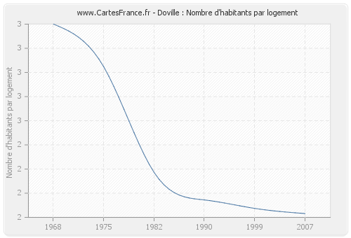 Doville : Nombre d'habitants par logement