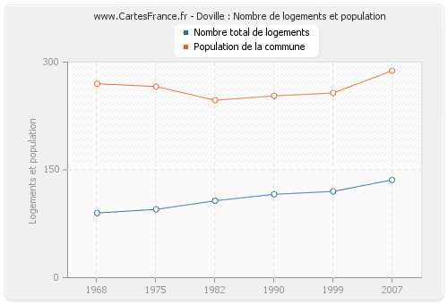 Doville : Nombre de logements et population