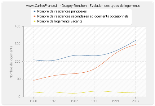 Dragey-Ronthon : Evolution des types de logements