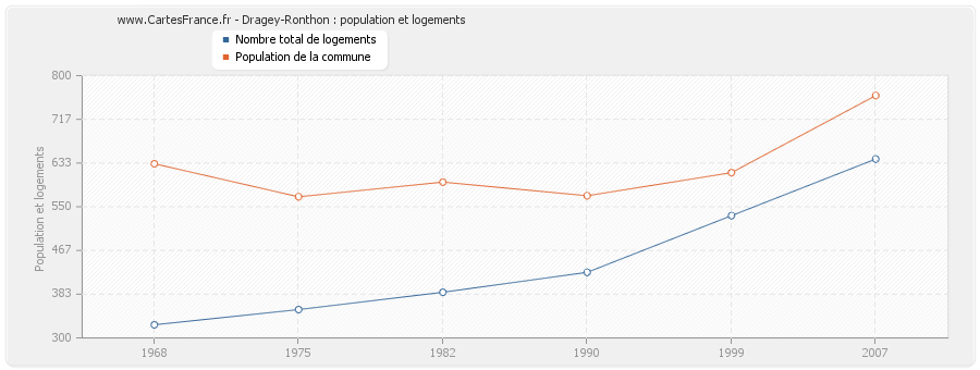 Dragey-Ronthon : population et logements