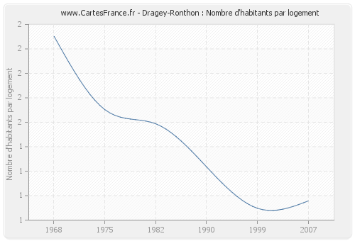 Dragey-Ronthon : Nombre d'habitants par logement