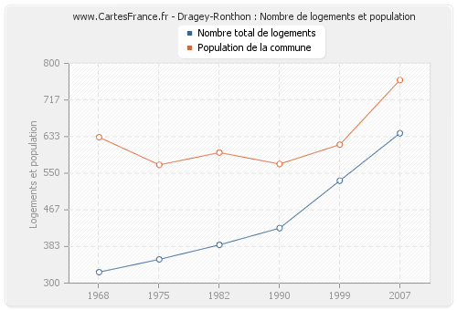 Dragey-Ronthon : Nombre de logements et population