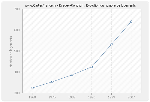 Dragey-Ronthon : Evolution du nombre de logements