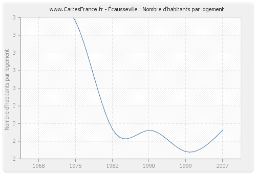 Écausseville : Nombre d'habitants par logement