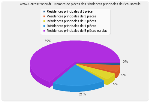 Nombre de pièces des résidences principales d'Écausseville