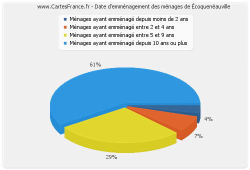 Date d'emménagement des ménages d'Écoquenéauville