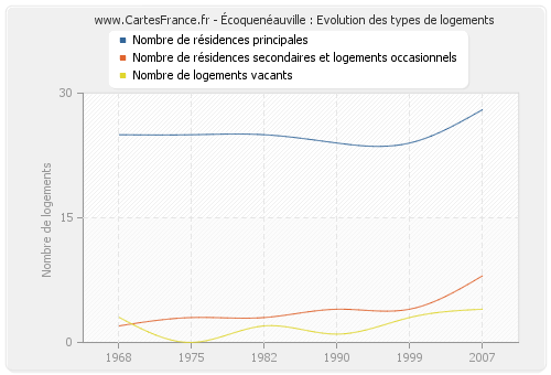 Écoquenéauville : Evolution des types de logements