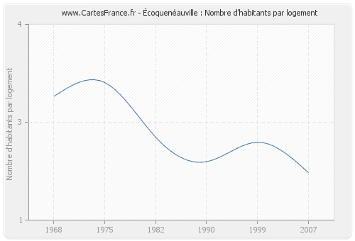 Écoquenéauville : Nombre d'habitants par logement
