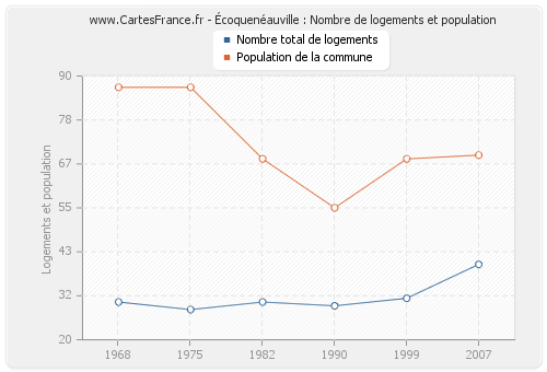 Écoquenéauville : Nombre de logements et population