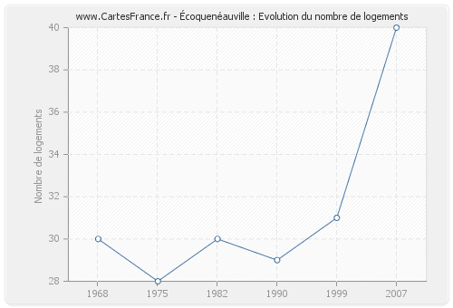 Écoquenéauville : Evolution du nombre de logements