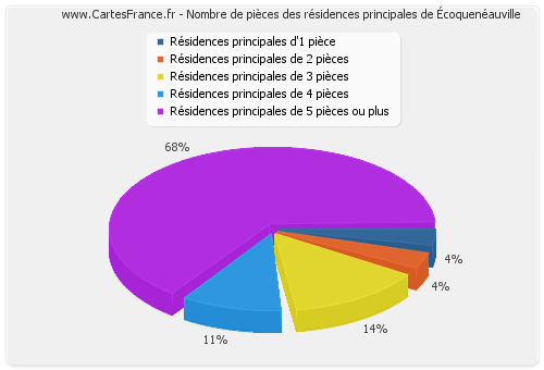 Nombre de pièces des résidences principales d'Écoquenéauville