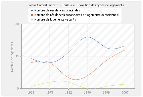 Éculleville : Evolution des types de logements