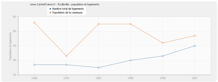 Éculleville : population et logements