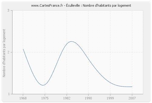 Éculleville : Nombre d'habitants par logement