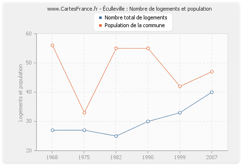 Éculleville : Nombre de logements et population