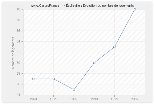 Éculleville : Evolution du nombre de logements