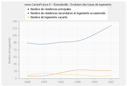 Émondeville : Evolution des types de logements