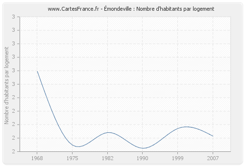 Émondeville : Nombre d'habitants par logement