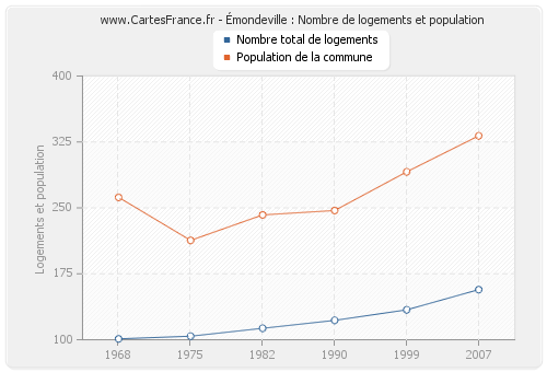 Émondeville : Nombre de logements et population