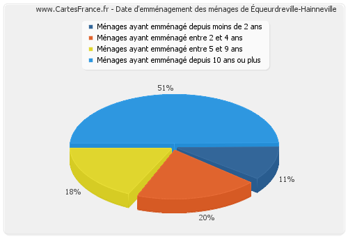 Date d'emménagement des ménages d'Équeurdreville-Hainneville