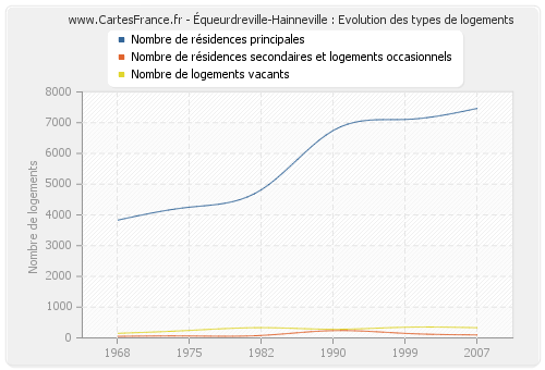 Équeurdreville-Hainneville : Evolution des types de logements