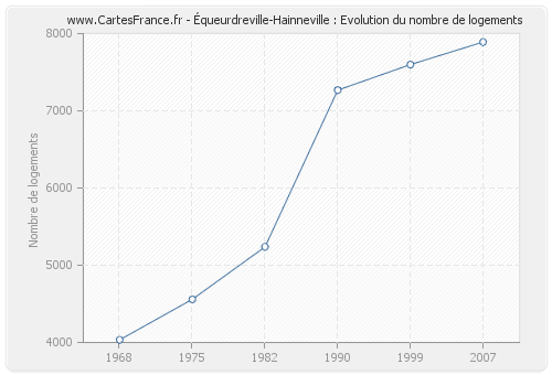 Équeurdreville-Hainneville : Evolution du nombre de logements