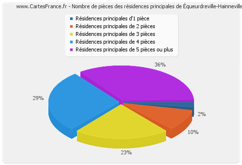 Nombre de pièces des résidences principales d'Équeurdreville-Hainneville