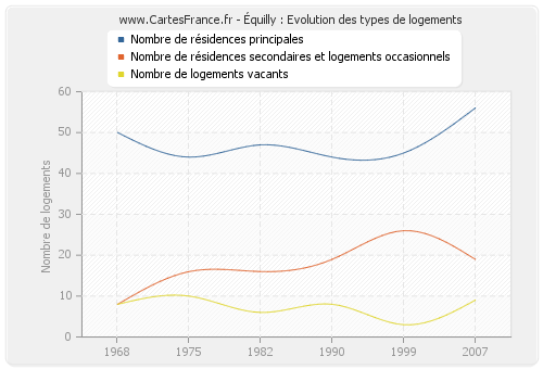 Équilly : Evolution des types de logements