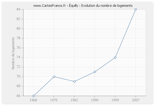 Équilly : Evolution du nombre de logements