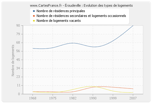 Éroudeville : Evolution des types de logements