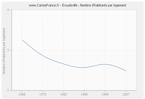 Éroudeville : Nombre d'habitants par logement