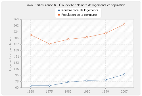 Éroudeville : Nombre de logements et population