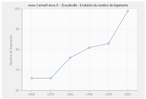 Éroudeville : Evolution du nombre de logements