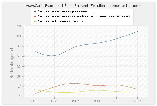 L'Étang-Bertrand : Evolution des types de logements