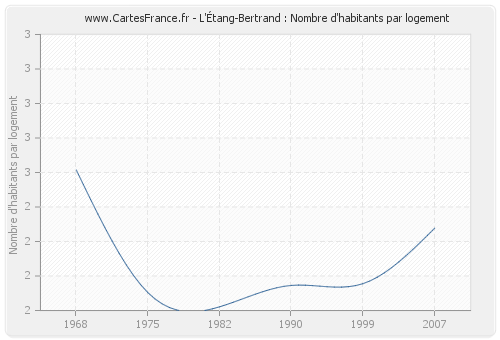 L'Étang-Bertrand : Nombre d'habitants par logement