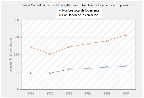 L'Étang-Bertrand : Nombre de logements et population