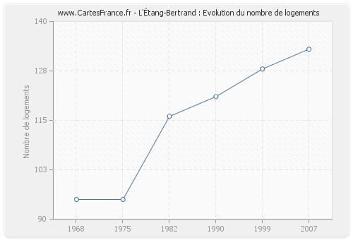 L'Étang-Bertrand : Evolution du nombre de logements