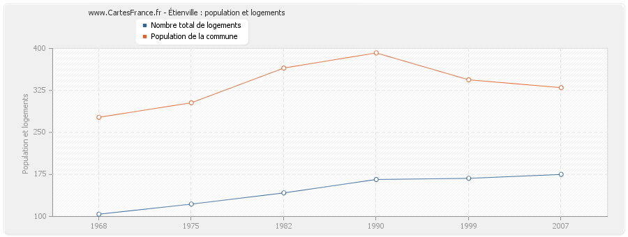 Étienville : population et logements