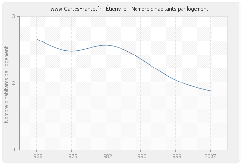 Étienville : Nombre d'habitants par logement