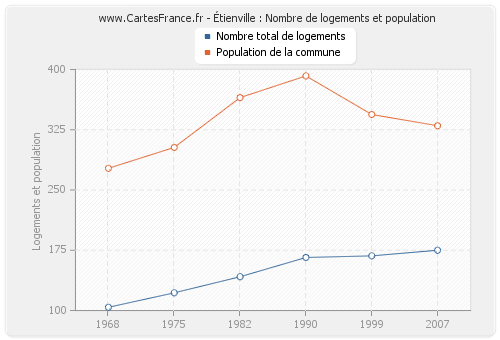 Étienville : Nombre de logements et population