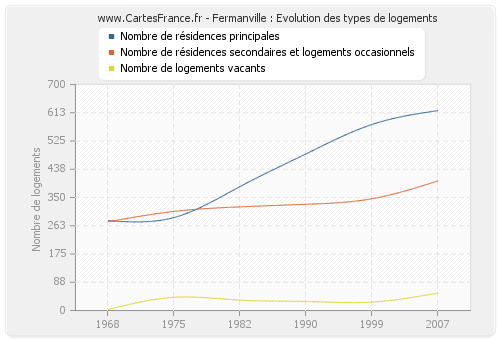 Fermanville : Evolution des types de logements