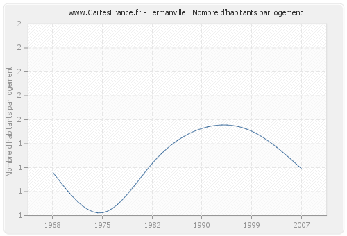 Fermanville : Nombre d'habitants par logement