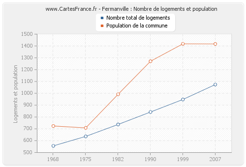 Fermanville : Nombre de logements et population