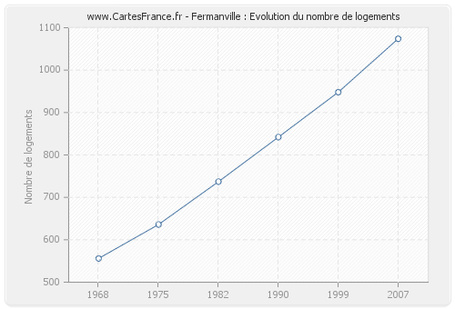 Fermanville : Evolution du nombre de logements